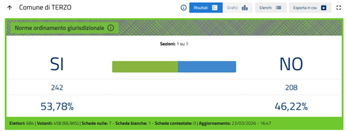 Referendum costituzionale 22 - 23 marzo 2026